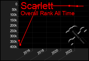 Total Graph of Scarlett