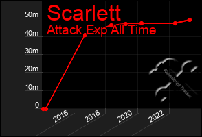 Total Graph of Scarlett