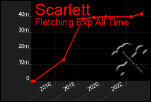 Total Graph of Scarlett