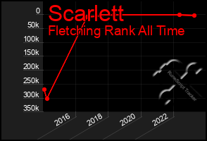 Total Graph of Scarlett