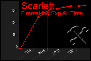 Total Graph of Scarlett