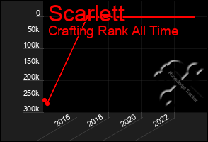 Total Graph of Scarlett