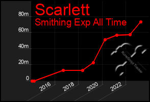 Total Graph of Scarlett