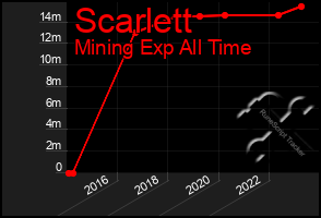 Total Graph of Scarlett