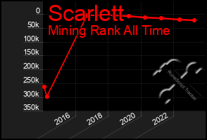 Total Graph of Scarlett