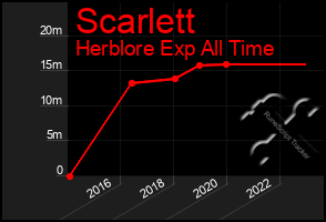 Total Graph of Scarlett