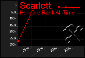 Total Graph of Scarlett