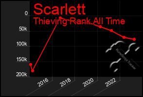 Total Graph of Scarlett