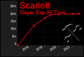 Total Graph of Scarlett