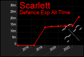 Total Graph of Scarlett