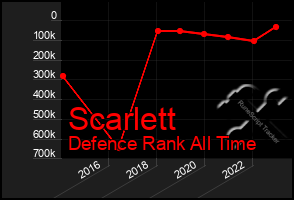 Total Graph of Scarlett