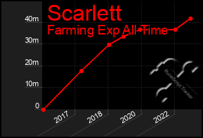 Total Graph of Scarlett