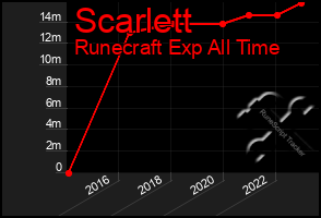 Total Graph of Scarlett