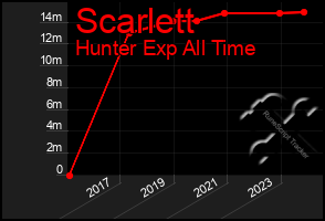 Total Graph of Scarlett