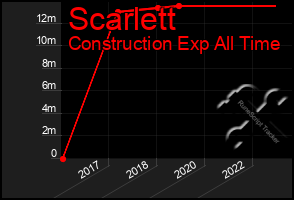 Total Graph of Scarlett