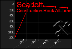 Total Graph of Scarlett