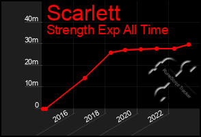 Total Graph of Scarlett