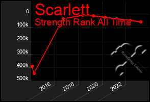 Total Graph of Scarlett