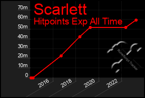 Total Graph of Scarlett