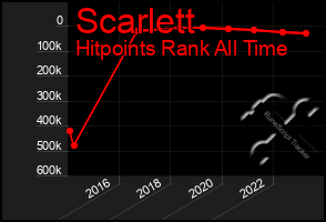 Total Graph of Scarlett