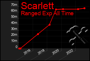 Total Graph of Scarlett