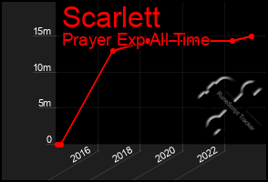 Total Graph of Scarlett