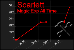 Total Graph of Scarlett