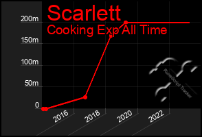 Total Graph of Scarlett