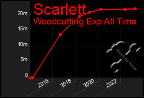 Total Graph of Scarlett