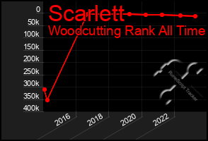 Total Graph of Scarlett