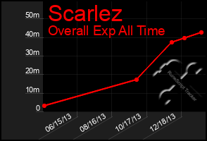 Total Graph of Scarlez
