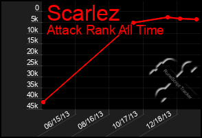 Total Graph of Scarlez