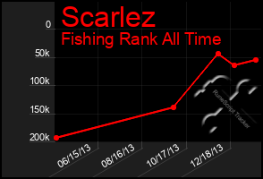 Total Graph of Scarlez