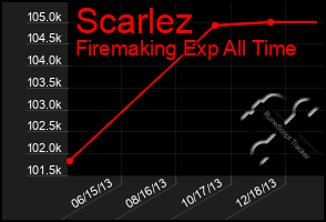 Total Graph of Scarlez