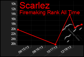 Total Graph of Scarlez