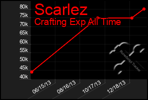 Total Graph of Scarlez