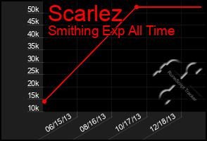 Total Graph of Scarlez