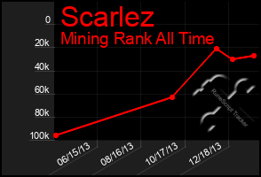 Total Graph of Scarlez