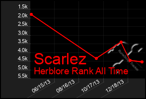 Total Graph of Scarlez