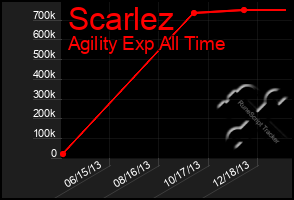 Total Graph of Scarlez