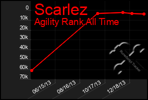 Total Graph of Scarlez