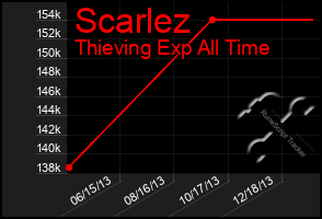 Total Graph of Scarlez