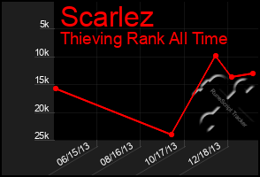 Total Graph of Scarlez