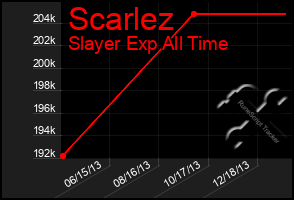 Total Graph of Scarlez