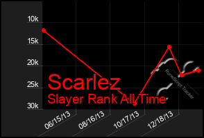 Total Graph of Scarlez