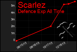 Total Graph of Scarlez