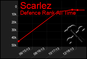 Total Graph of Scarlez