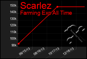 Total Graph of Scarlez