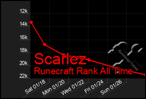 Total Graph of Scarlez