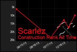 Total Graph of Scarlez